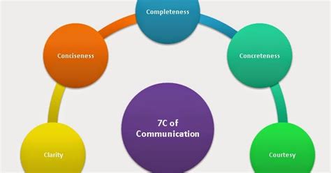 Management Web Development Seven Cs 7 Cs Of Effective Communication