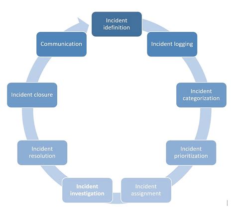 Incident Management Lifecycle A Comprehensive Guide By