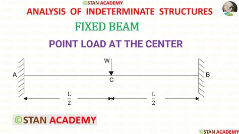 Fixed Beam Carrying A Point Load At The Center Youtube