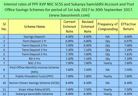 Prior to 10 march 2004, changes to the interest rate for main refinancing operations were, as a rule, effective as of the first operation following the date indicated, unless stated otherwise. PPF, Sukanya Samriddhi, NSC, KVP Interest Rates July-Sept 2017