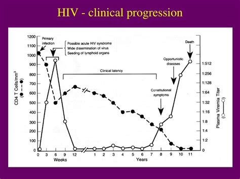 Ppt Immunology Of Hiv Powerpoint Presentation Free Download Id2762289