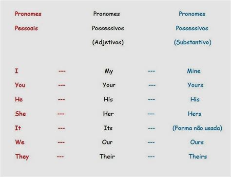 English For Brazilian People Efbp Pronomes Possessivos Em Ingl S