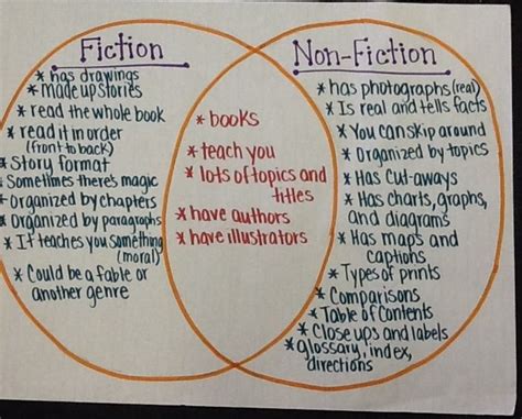 Comparing Fiction And Non Fiction Continued Nonfiction Anchor