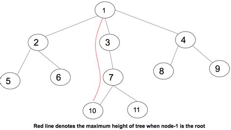 Dynamic Programming On Trees Set 2 Geeksforgeeks