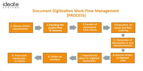 Document Digitization Work Flow Management Process By Ideate