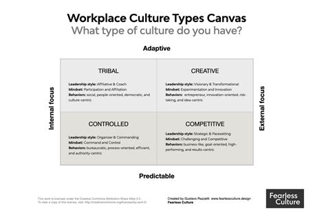What Type Of Company Culture Do You Have By Gustavo Razzetti