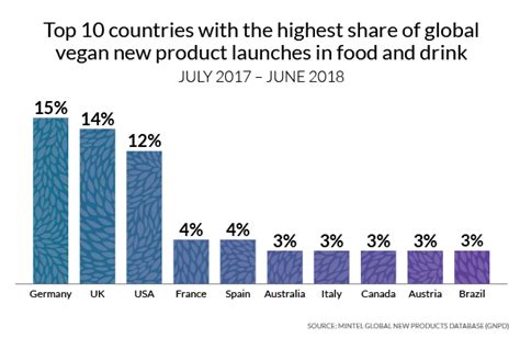 Germany Continues To Dominate Global Vegan New Product