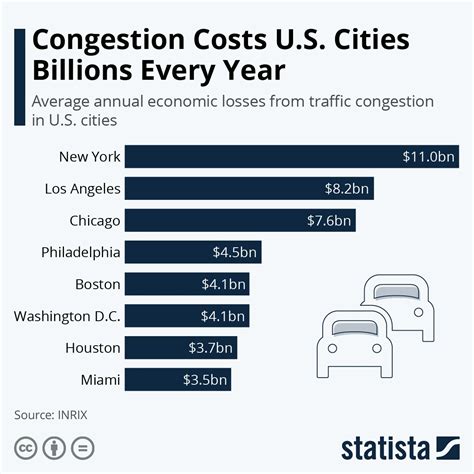 Infographic Congestion Costs Us Cities Billions Every Year