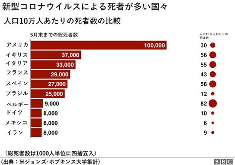 死者10万人 アメリカでのコロナ禍を他国と比較 Bbcニュース