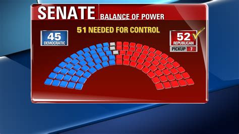 Election Results Balance Of Power Shifts As Republicans Seize Senate Gain Full Control Of