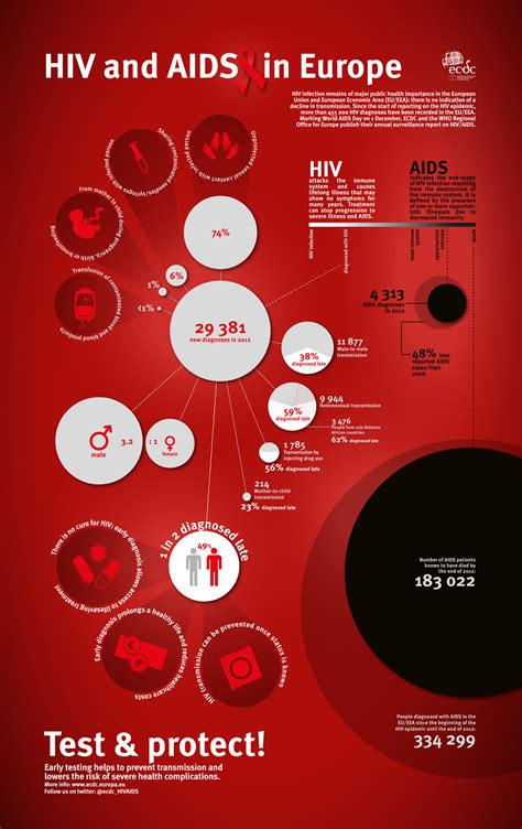 Hiv And Aids In Europe