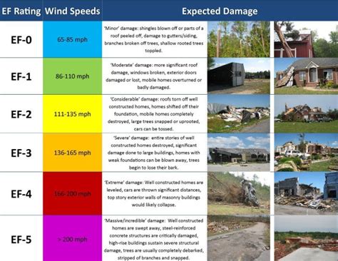 The Enhanced Fujita Tornado Damage Rating Scale National