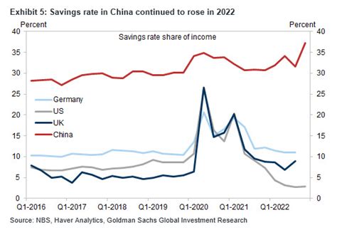 Pennies2riches 🌐 On Twitter Rt Zerohedge Savings Rate In China Vs