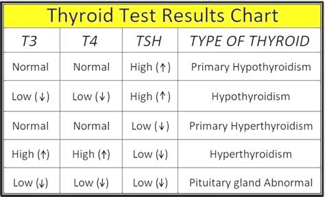 Thyroid Test Chart
