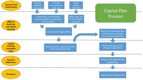 How It Works Capital Planning