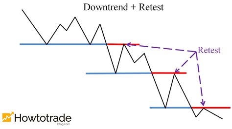 What Is Downtrend How To Confirm And Trade In A Downtrend