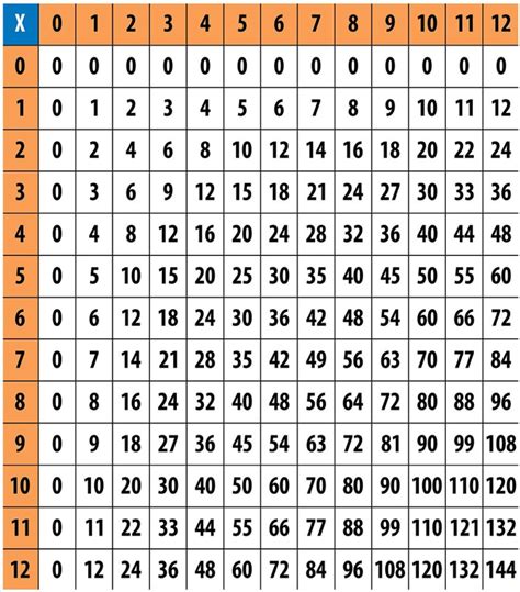 Pratiquez la multiplication à différents niveaux. جدول الضرب 25