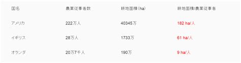 日本にとって中国は海をはさんで 西隣 (にしどなり) の国です。日本の25倍の面積をもつ大きな国です。人口も13億人以上で日本の10倍以上です。 マウスで日本を動かして、中国の首都 北京 (ぺきん) と北海道の 札幌 (さっぽろ) を重ねてください。 どれくらいの農業従事者がフランスにいるのか。数値でわかる ...