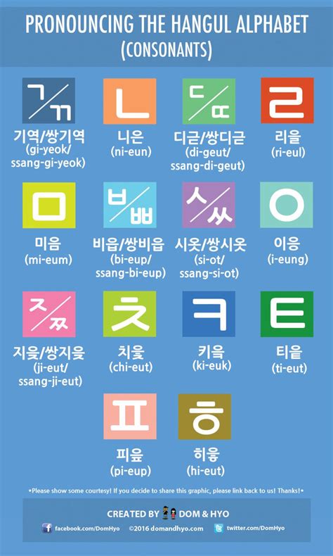 Hangul Alphabet Pronunciation Chart Consonants Learn Korean Korean