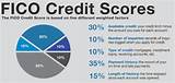Pictures of Different Credit Scores