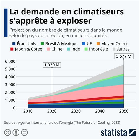 Graphique Climatisation La Demande Mondiale Pourrait Doubler D Ici Statista