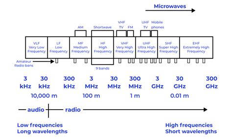 ham radio frequency spectrum chart