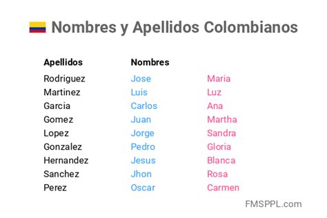 Nombres Y Apellidos Colombianos