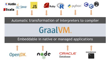 Run programs more efficient graalvm project goals. GraalVM Documentation