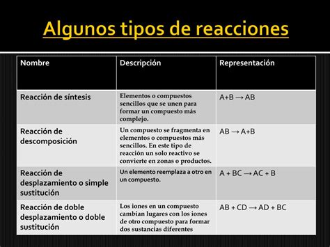 Ppt Tipos De Reacciones Químicas Powerpoint Presentation Free