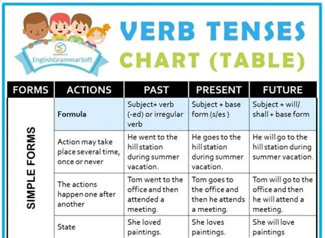Verb Tenses Englishgrammarsoft In Verb Tenses Tenses Chart The Best