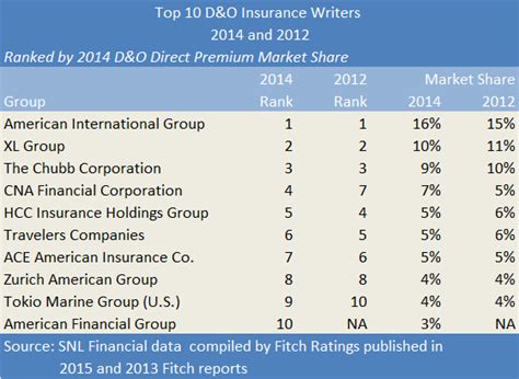 Cna.com uses javascript to ensure the best possible experience. Top D&O Insurer Ranking Shows CNA Moving Up: Fitch Analysis