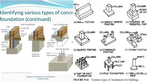 Foundation Types And Importance Architecture Admirers Foundation