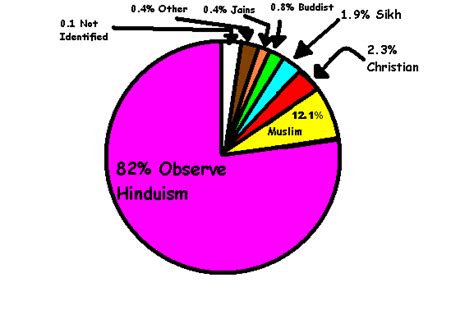 Religion Pie Chart Population Of India Design Daritinha