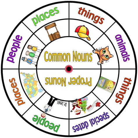 Common And Proper Nouns Spin A Noun Game Classroom Freebies Common