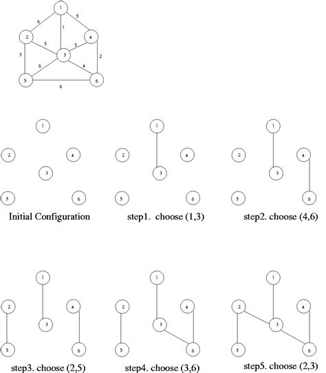 Mtech Batch 2013algorithm Difference Between Kruskals And Prims Algorithm