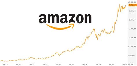Get full conversations at yahoo finance Amazon KGV Bewertung - Kursziel und Prognose der Amazon ...