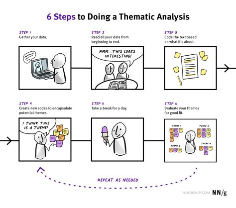 How To Analyze Qualitative Data From Ux Research Thematic Analysis
