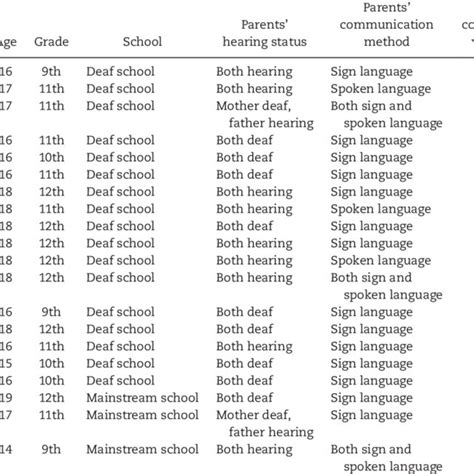 Participants Background Characteristics Download Table