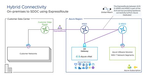Designlet Using Azure Expressroute With Azure Vmware Solution For On