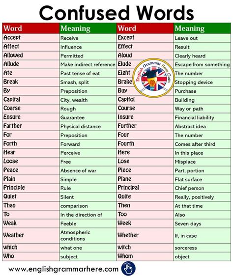 Commonly Confused Words In English English Grammar English
