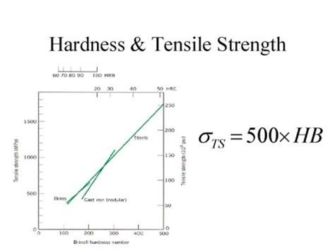 Relation Of Hardness To Other Mechanical Properties Tensile Strength