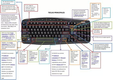 Partes Del Teclado Ppt