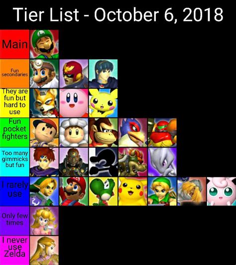 My Super Smash Bros. Melee usage tier list | Smash Amino