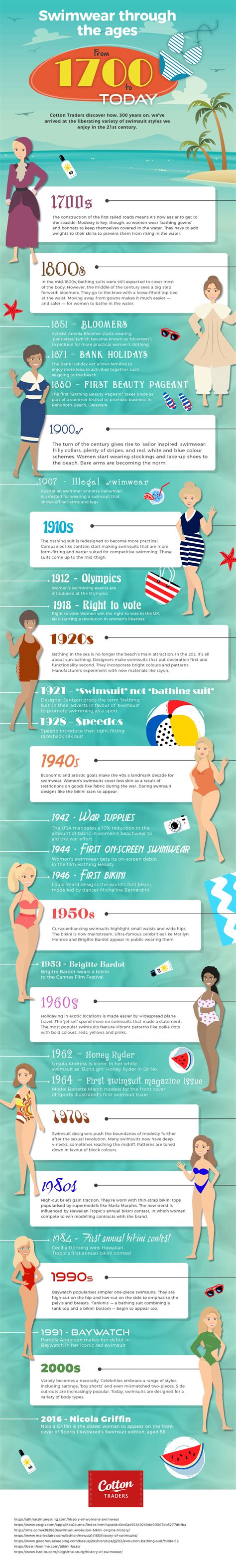 From 1700 To Today Swimwear Through The Ages Infographic