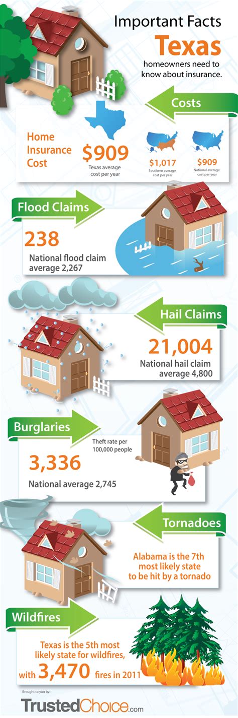 Texas Home Insurance Policy Quotes. QuotesGram