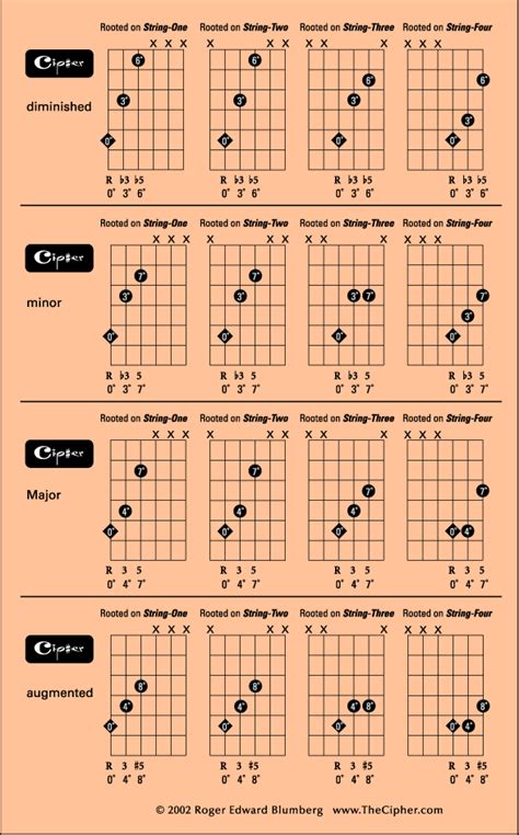 the four triads on guitar view 2 guitar chords music theory guitar guitar