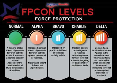Force Protection Condition Levels Fpcon