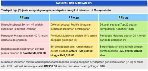 Much like your income tax brackets, these income those with median households earning rm6,276 were considered m40, while anything at the median household income of rm13,149 puts you in the t20 tier. BSH fasa ke-3, sila semak perbezaan pendapatan isi rumah ...