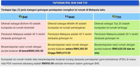 For the b40 group, households are set to receive rm1,000 while those who are single will receive rm500. BSH fasa ke-3, sila semak perbezaan pendapatan isi rumah ...