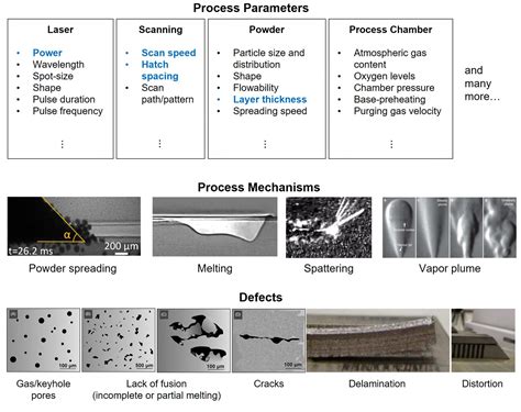 Process Parameter Optimization Of Metal Additive Manufacturing A